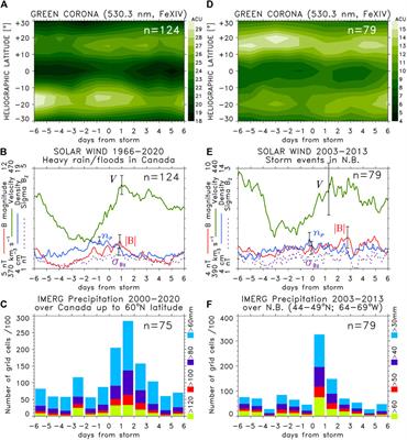 Occurrence of heavy precipitation influenced by solar wind high-speed streams through vertical atmospheric coupling